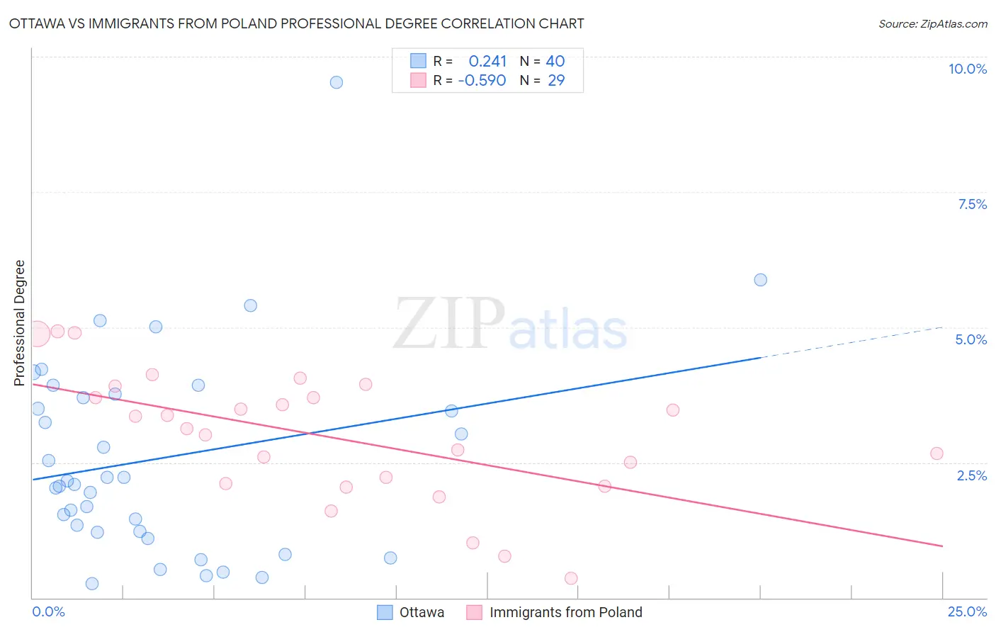 Ottawa vs Immigrants from Poland Professional Degree