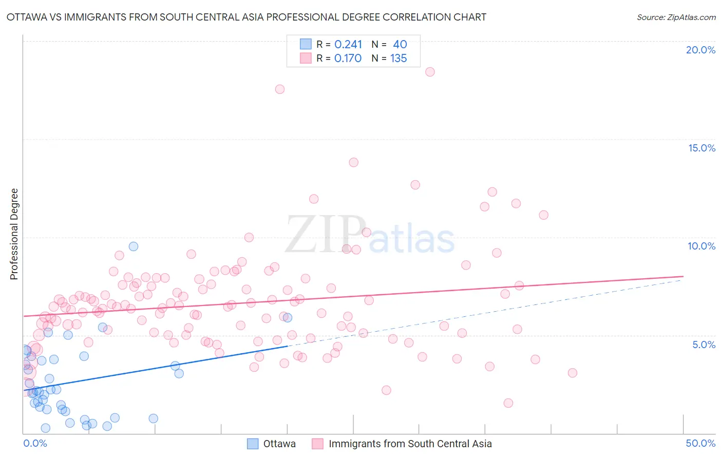 Ottawa vs Immigrants from South Central Asia Professional Degree