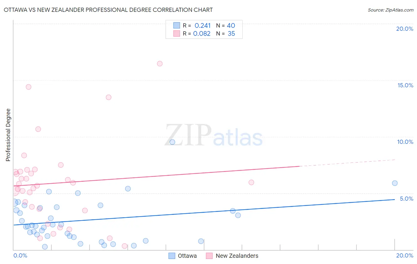 Ottawa vs New Zealander Professional Degree