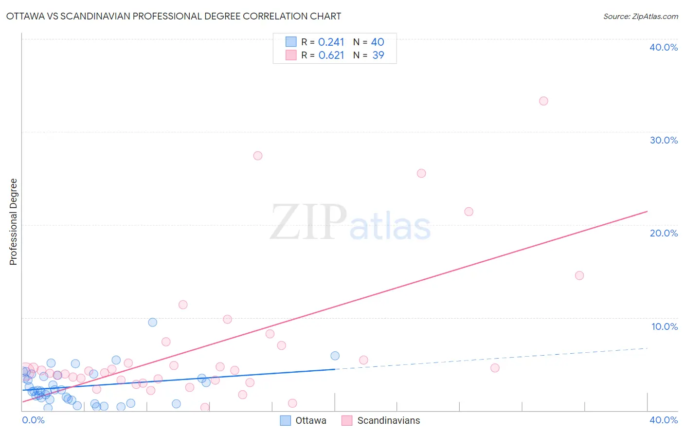 Ottawa vs Scandinavian Professional Degree