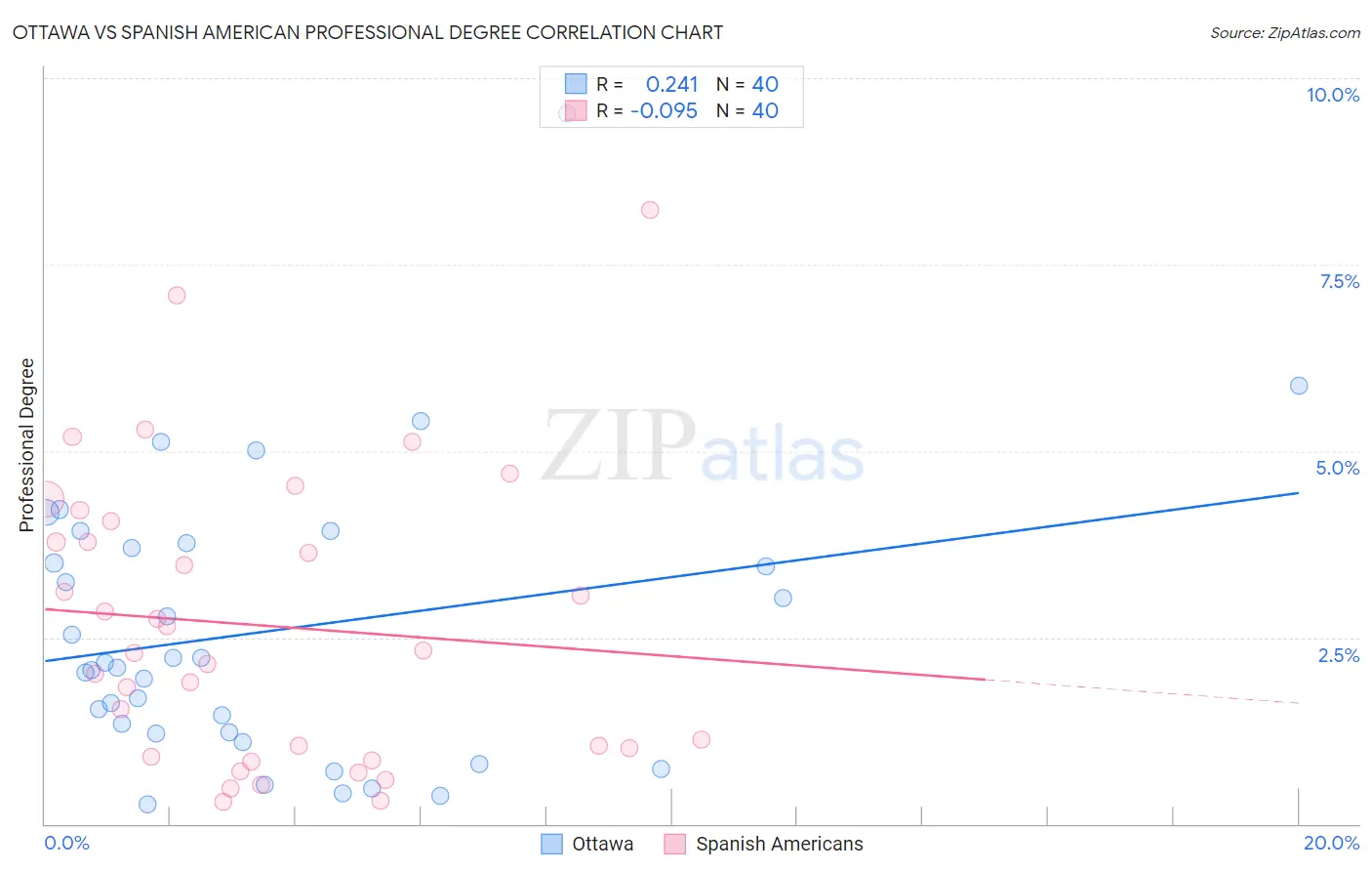 Ottawa vs Spanish American Professional Degree