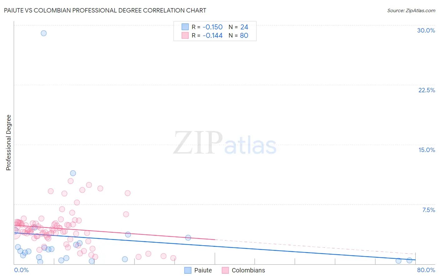 Paiute vs Colombian Professional Degree