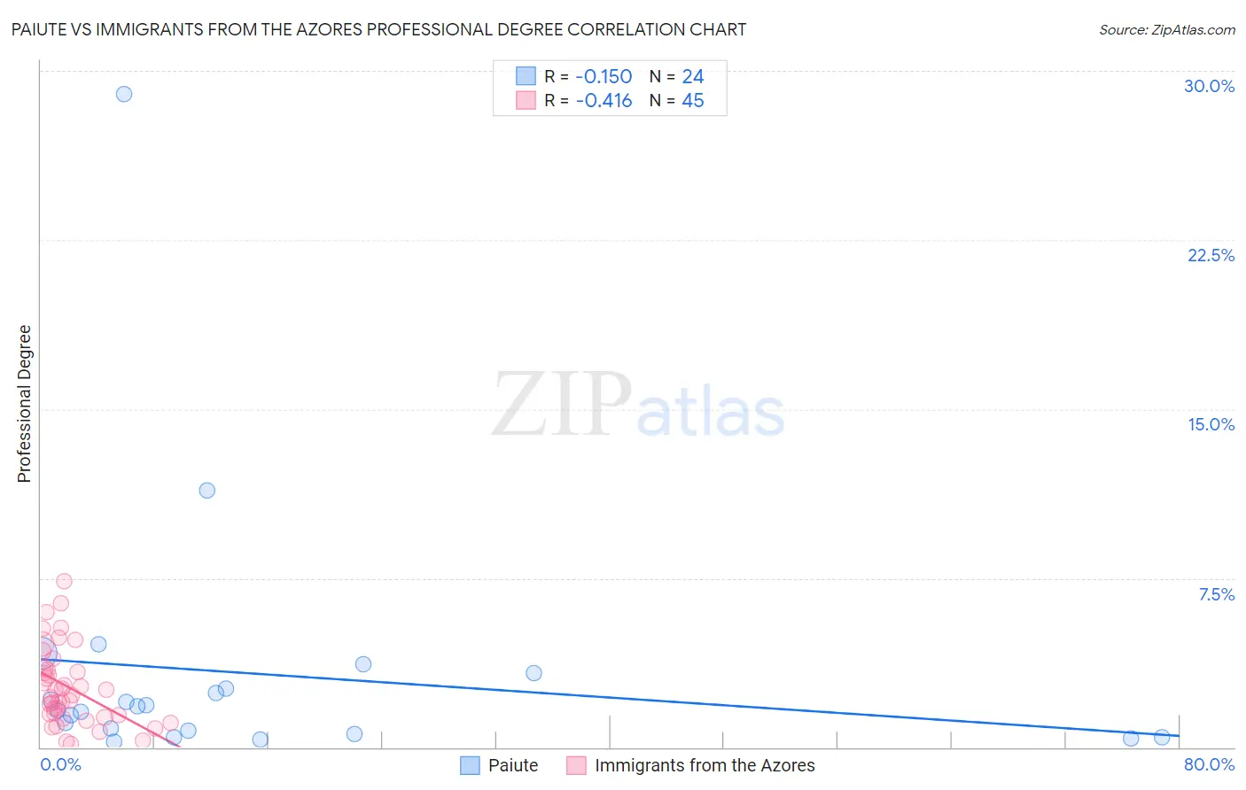 Paiute vs Immigrants from the Azores Professional Degree
