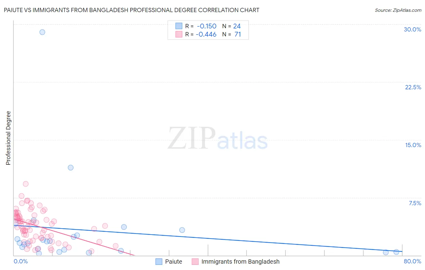Paiute vs Immigrants from Bangladesh Professional Degree