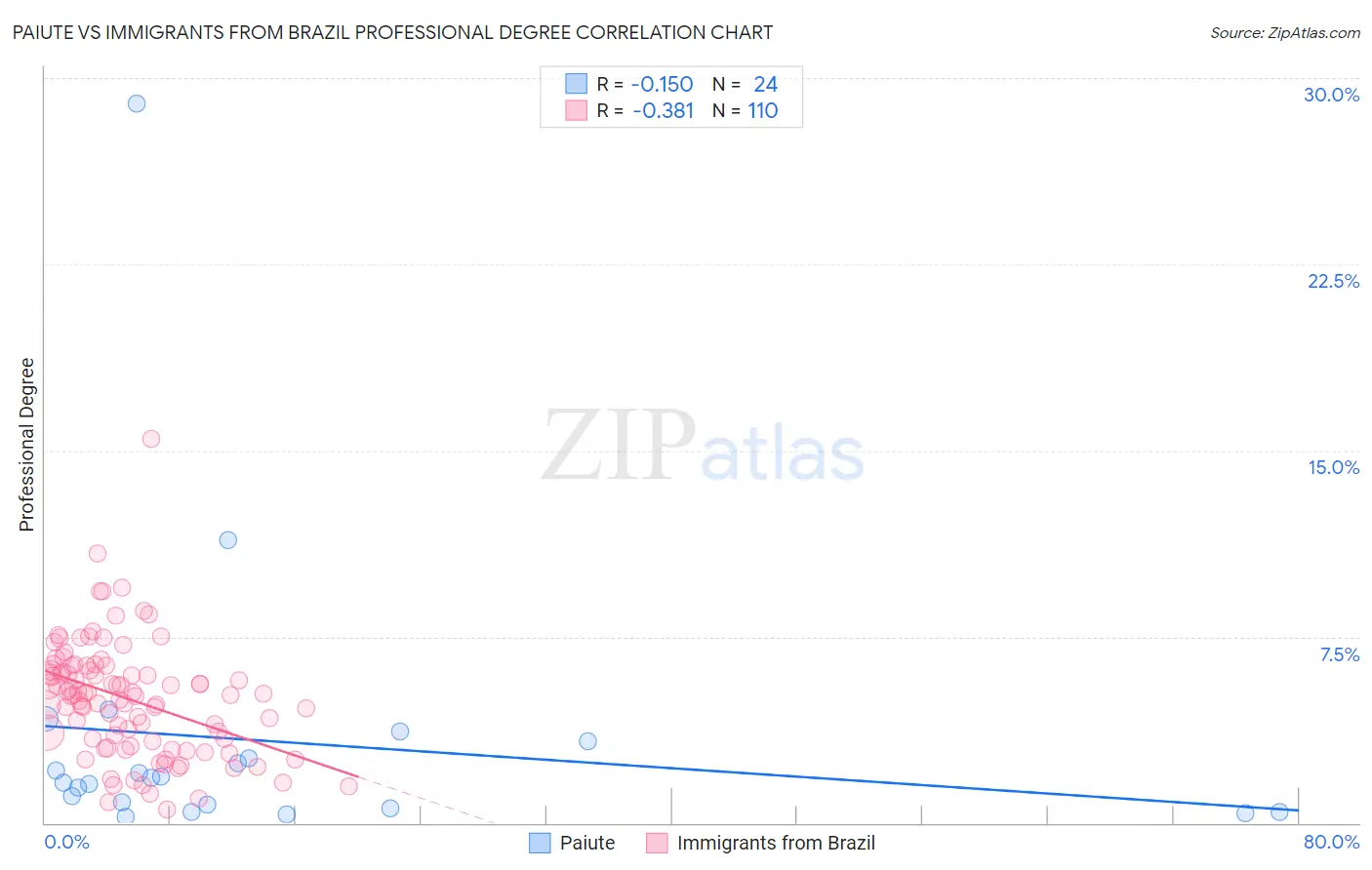 Paiute vs Immigrants from Brazil Professional Degree