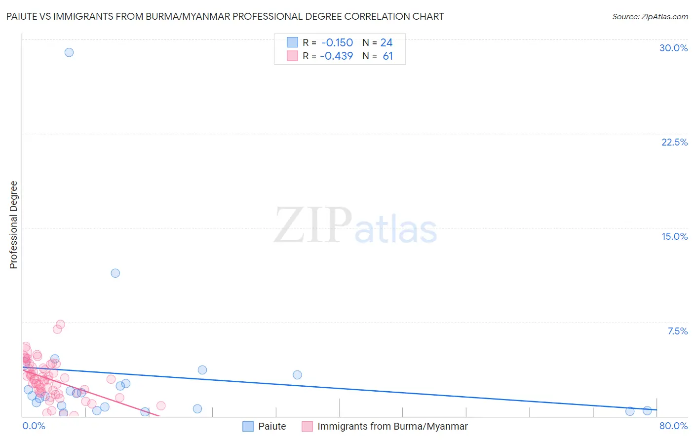 Paiute vs Immigrants from Burma/Myanmar Professional Degree