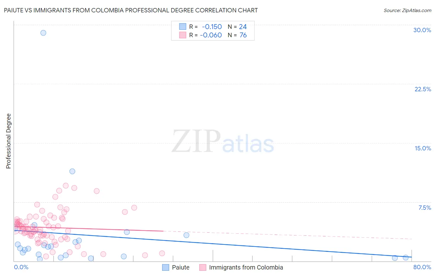 Paiute vs Immigrants from Colombia Professional Degree