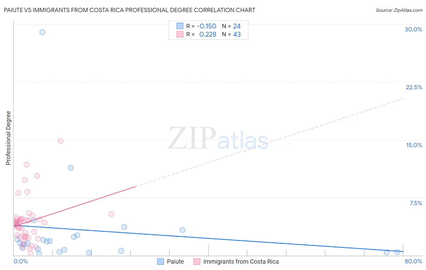 Paiute vs Immigrants from Costa Rica Professional Degree