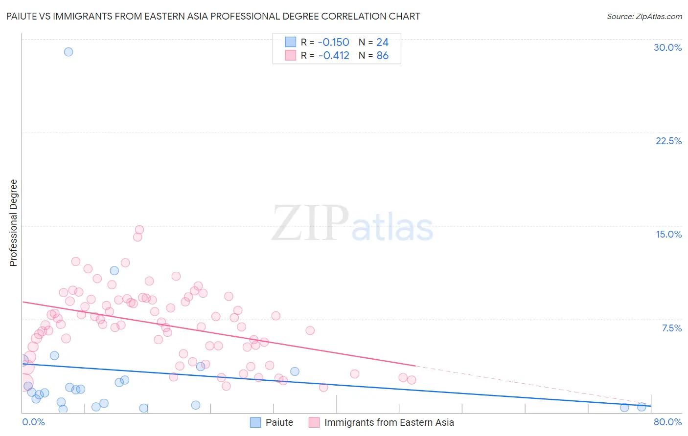 Paiute vs Immigrants from Eastern Asia Professional Degree
