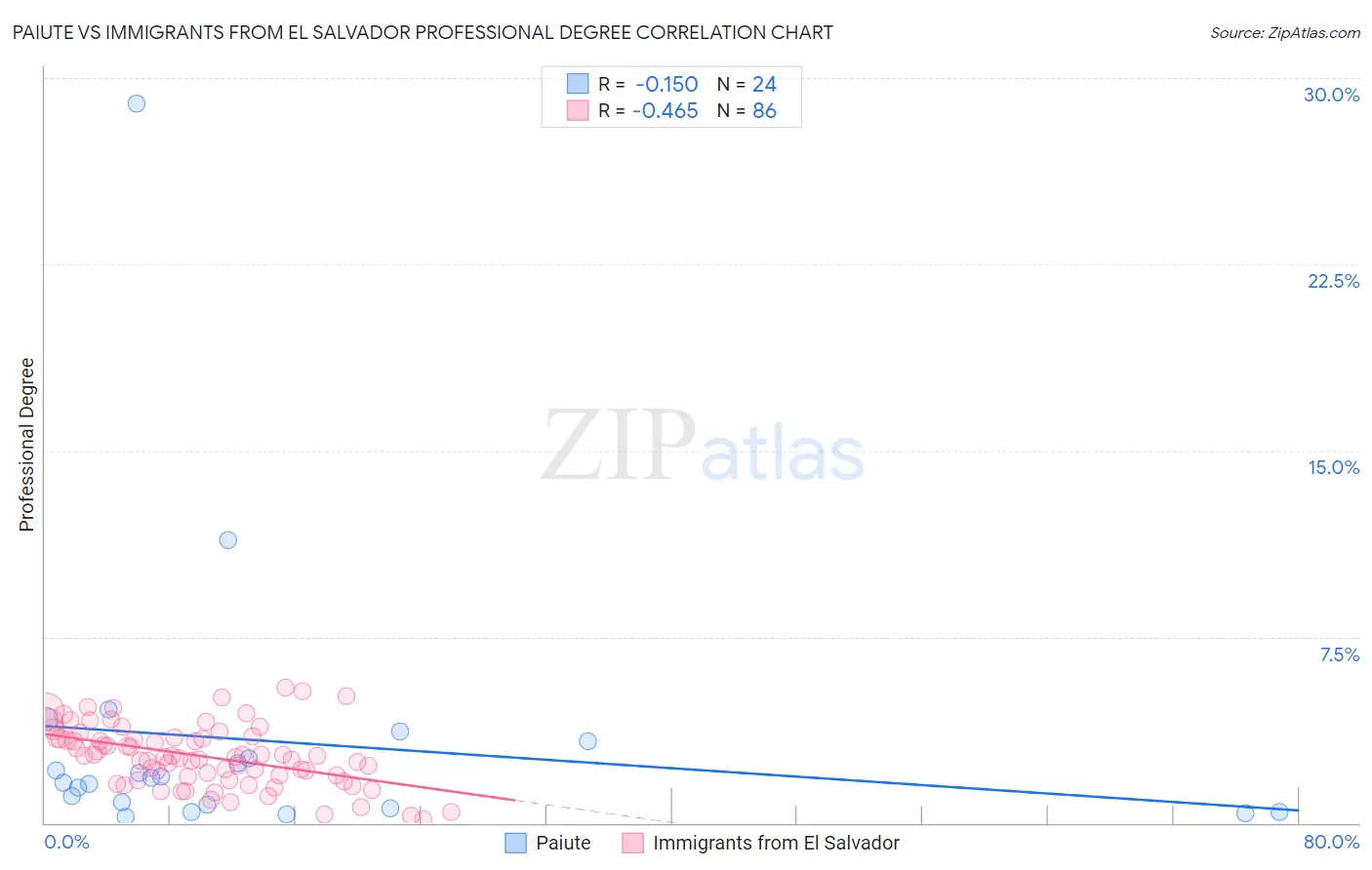 Paiute vs Immigrants from El Salvador Professional Degree
