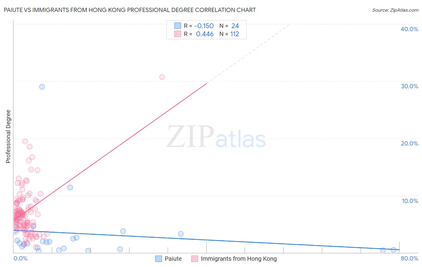 Paiute vs Immigrants from Hong Kong Professional Degree