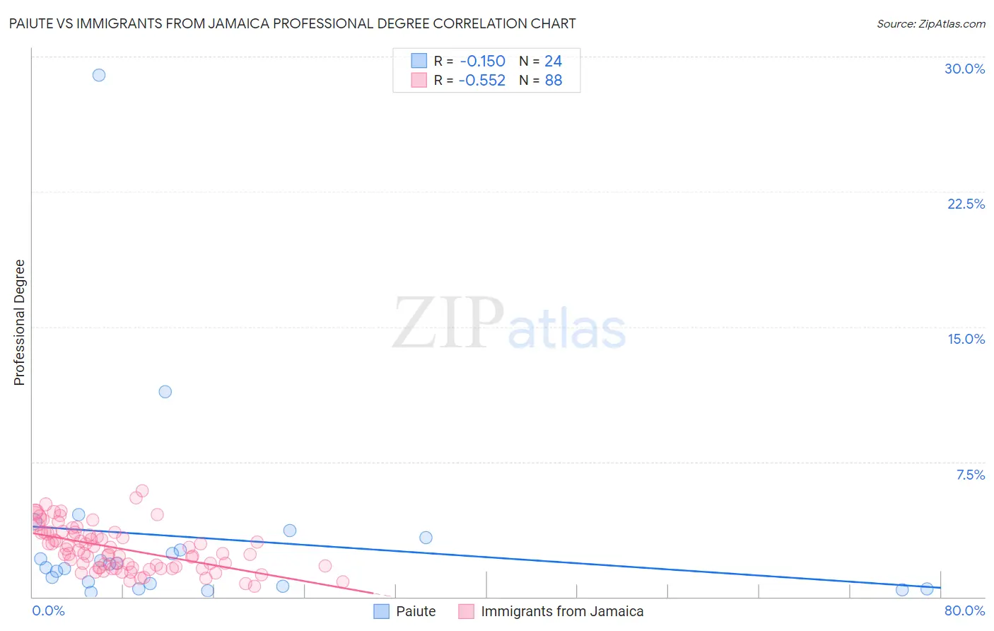 Paiute vs Immigrants from Jamaica Professional Degree