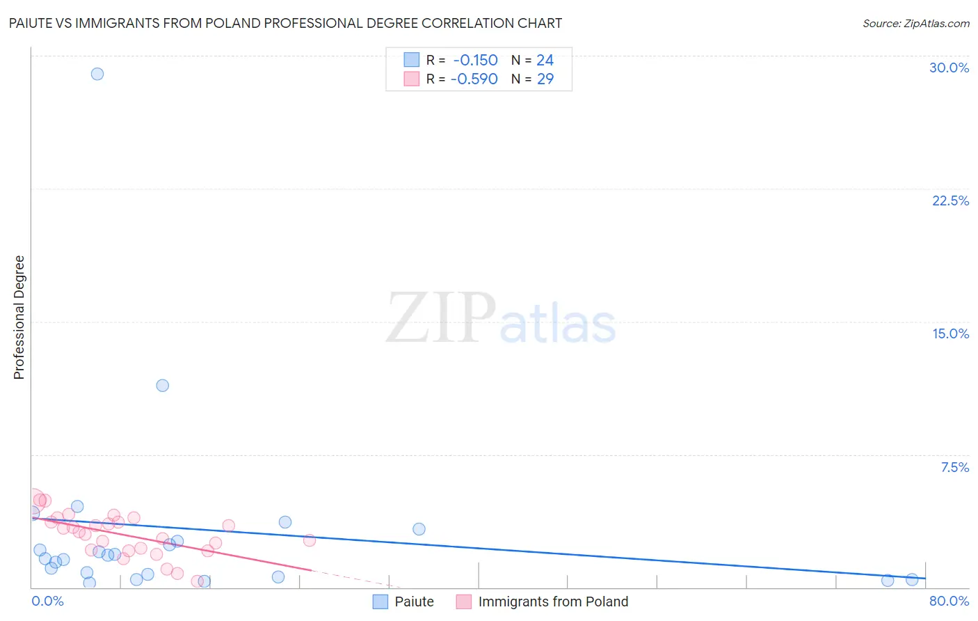 Paiute vs Immigrants from Poland Professional Degree