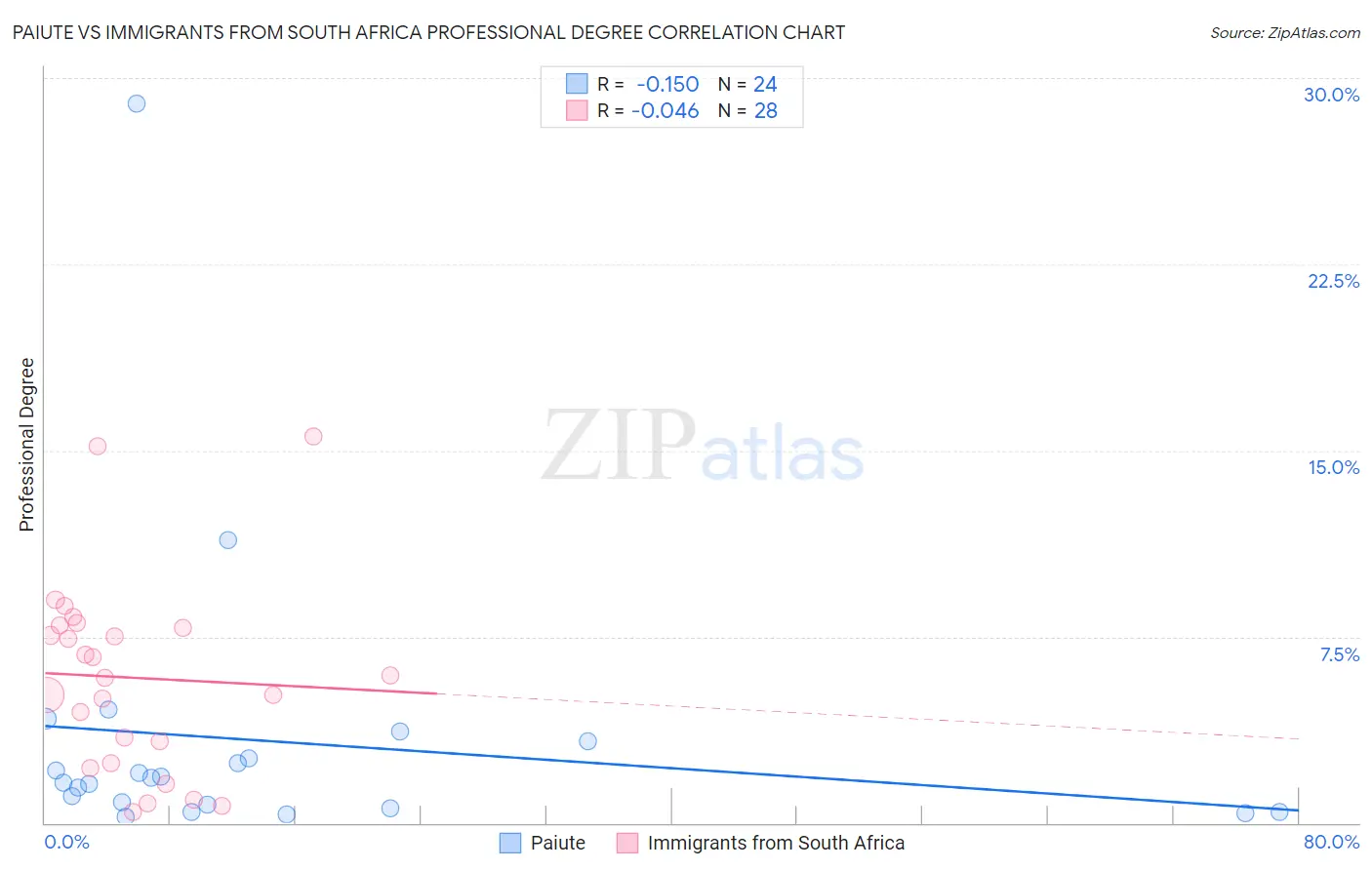 Paiute vs Immigrants from South Africa Professional Degree