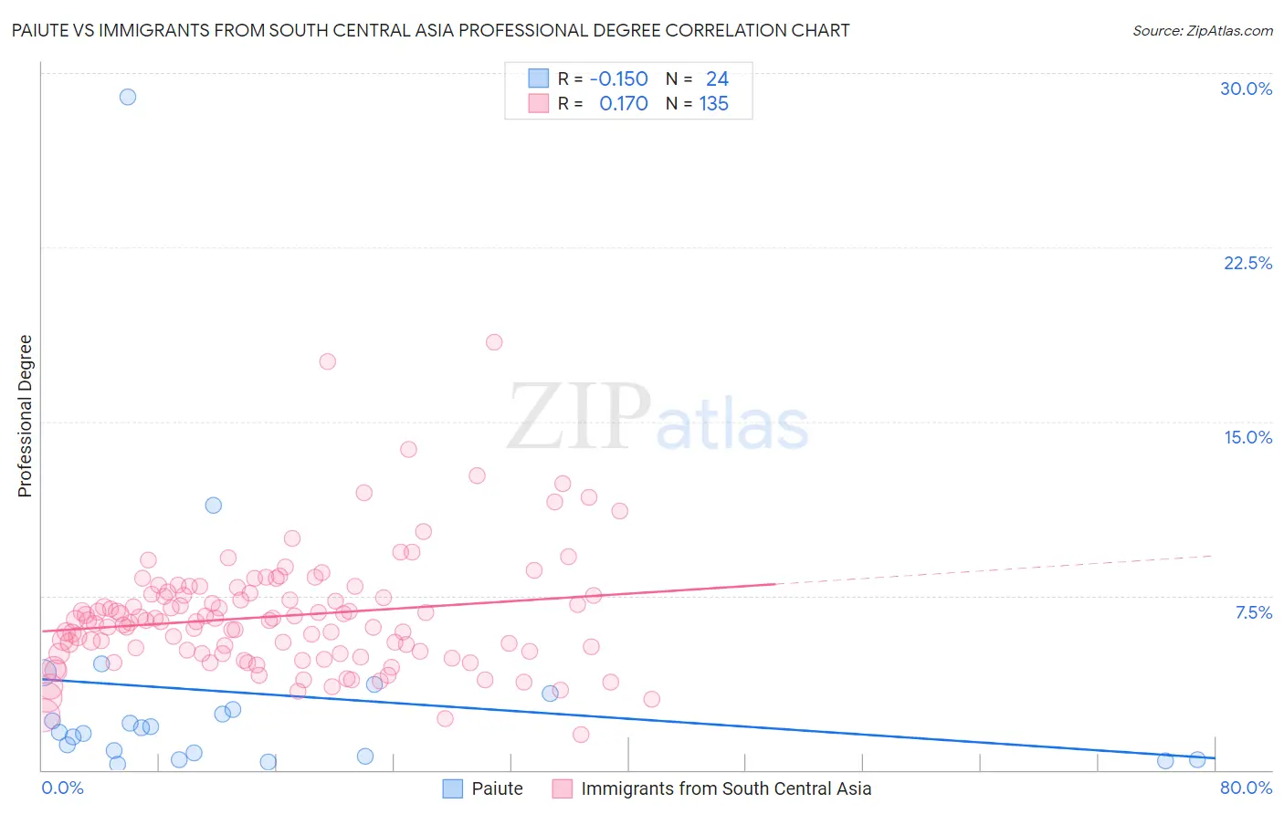 Paiute vs Immigrants from South Central Asia Professional Degree