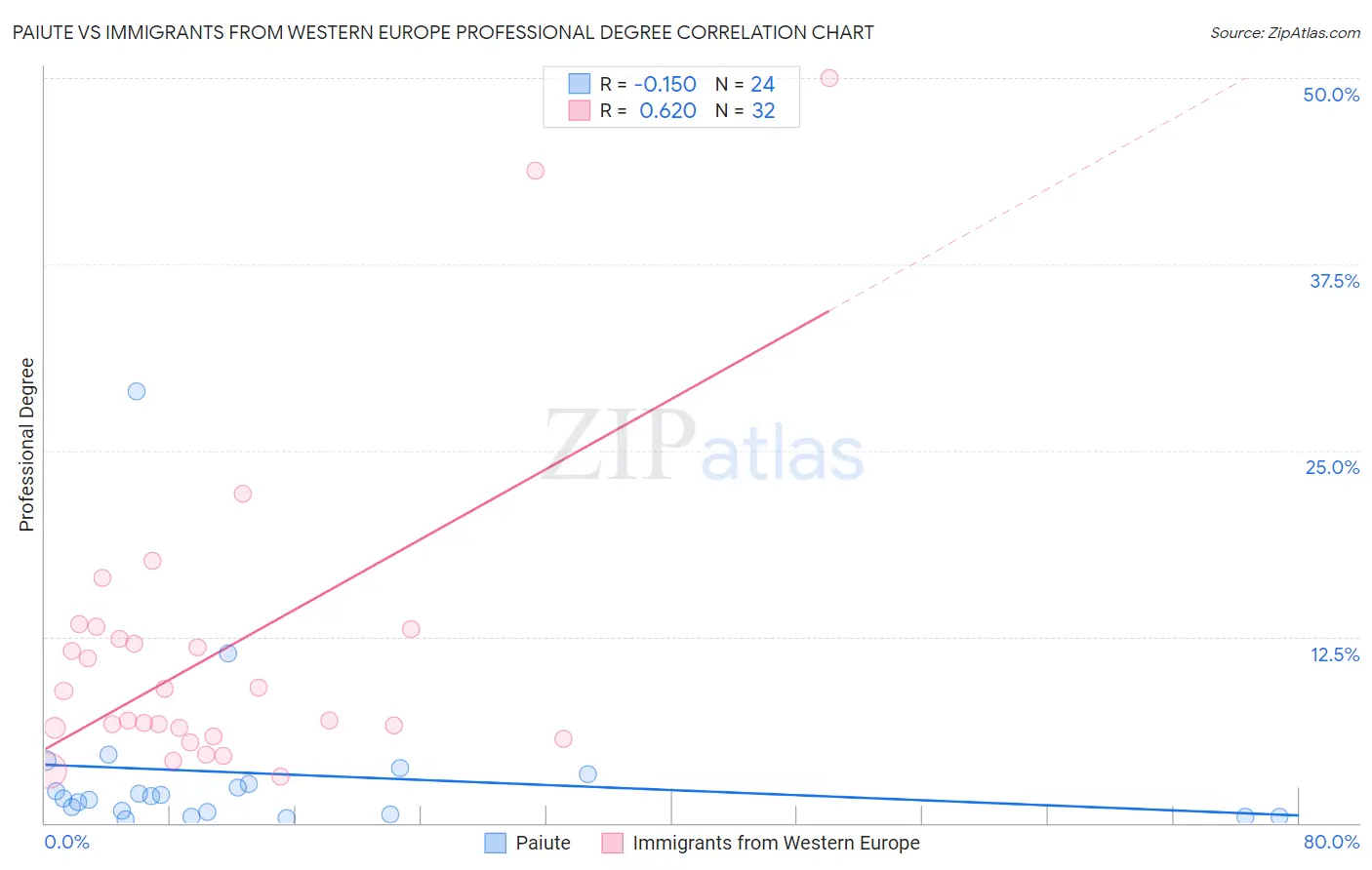 Paiute vs Immigrants from Western Europe Professional Degree