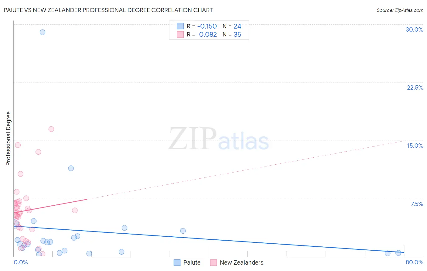 Paiute vs New Zealander Professional Degree