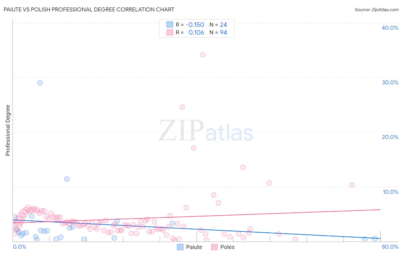 Paiute vs Polish Professional Degree