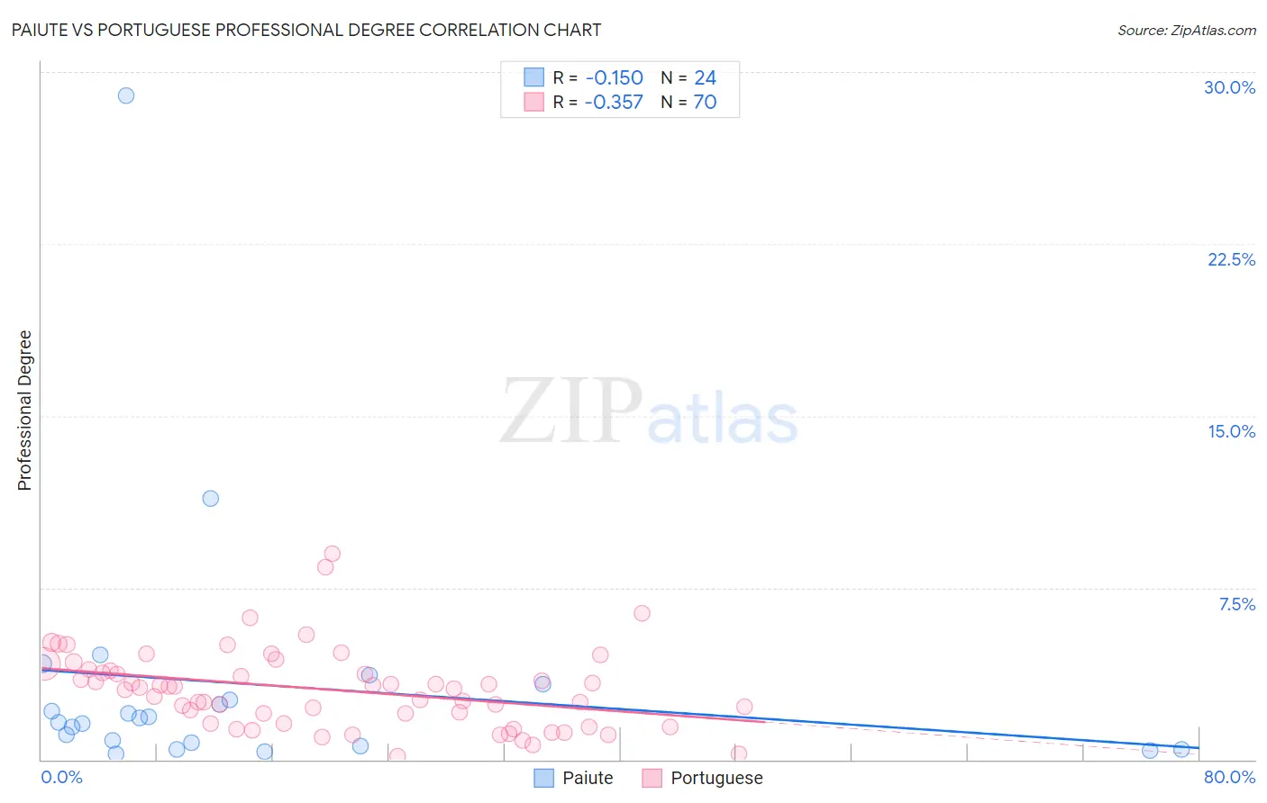 Paiute vs Portuguese Professional Degree