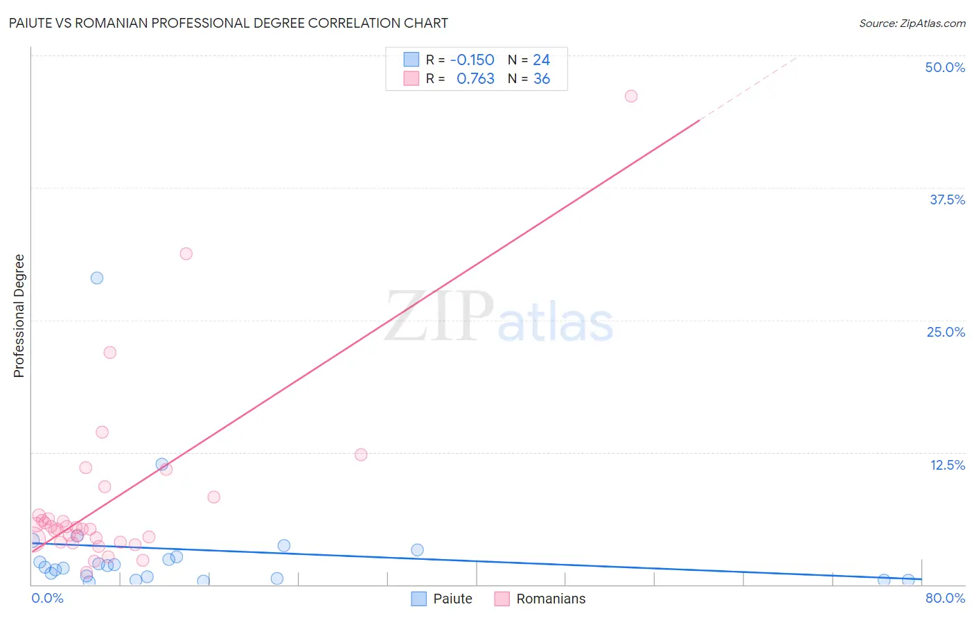 Paiute vs Romanian Professional Degree