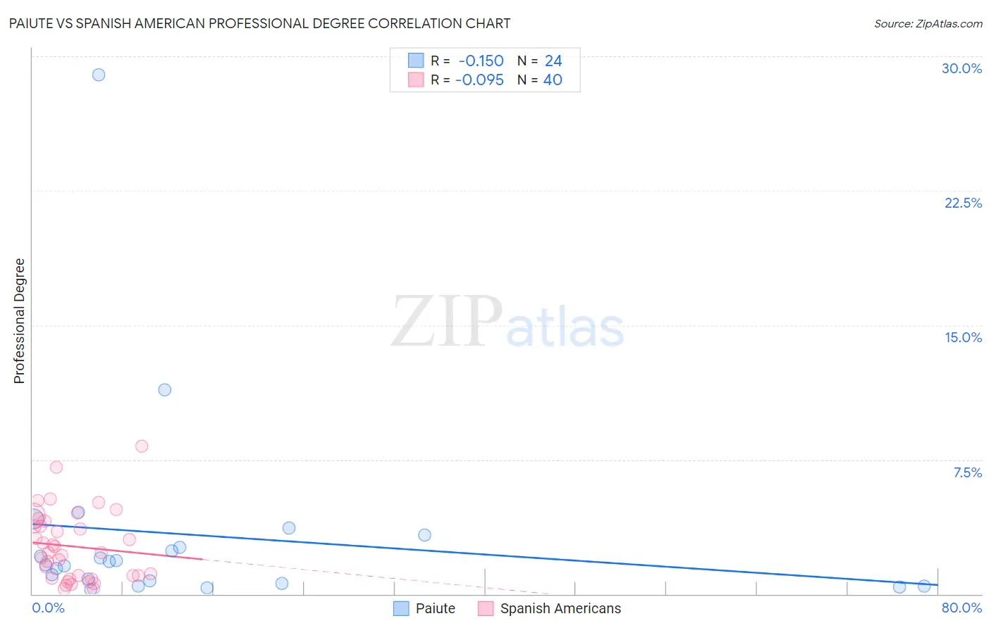 Paiute vs Spanish American Professional Degree