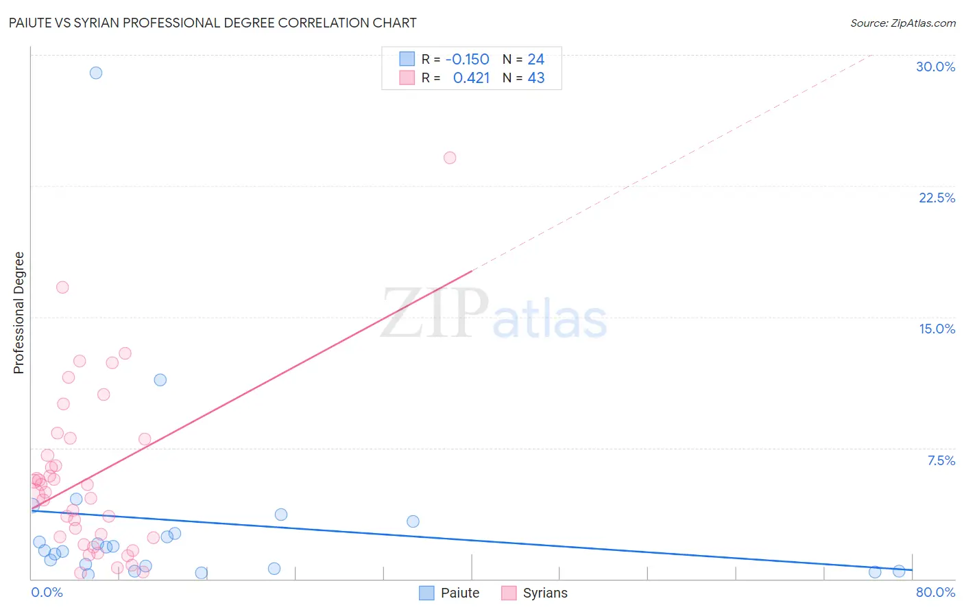 Paiute vs Syrian Professional Degree