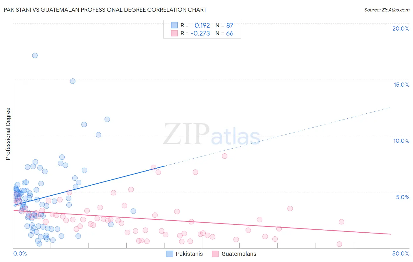 Pakistani vs Guatemalan Professional Degree