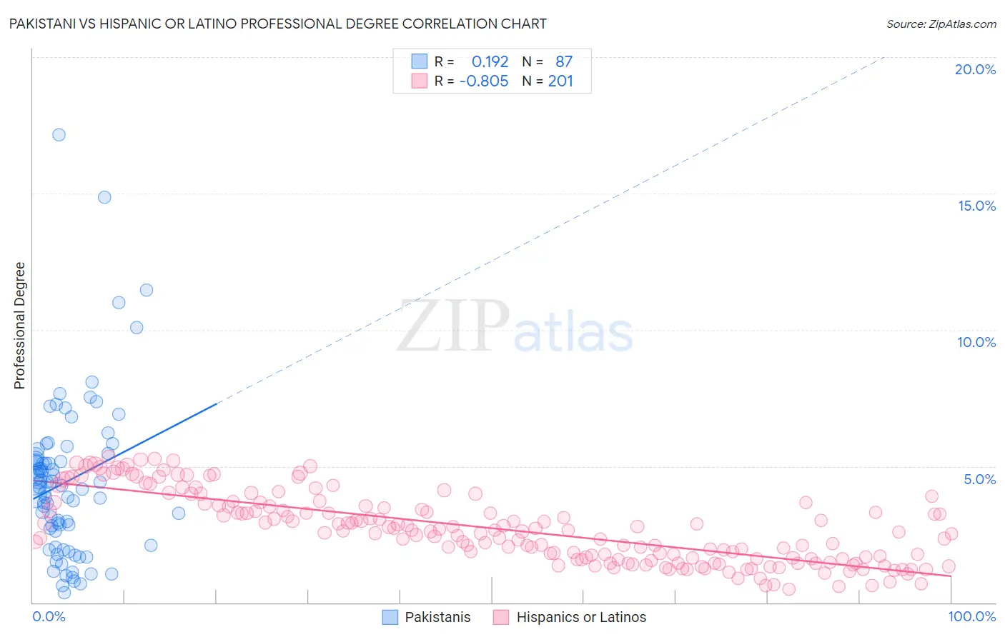 Pakistani vs Hispanic or Latino Professional Degree