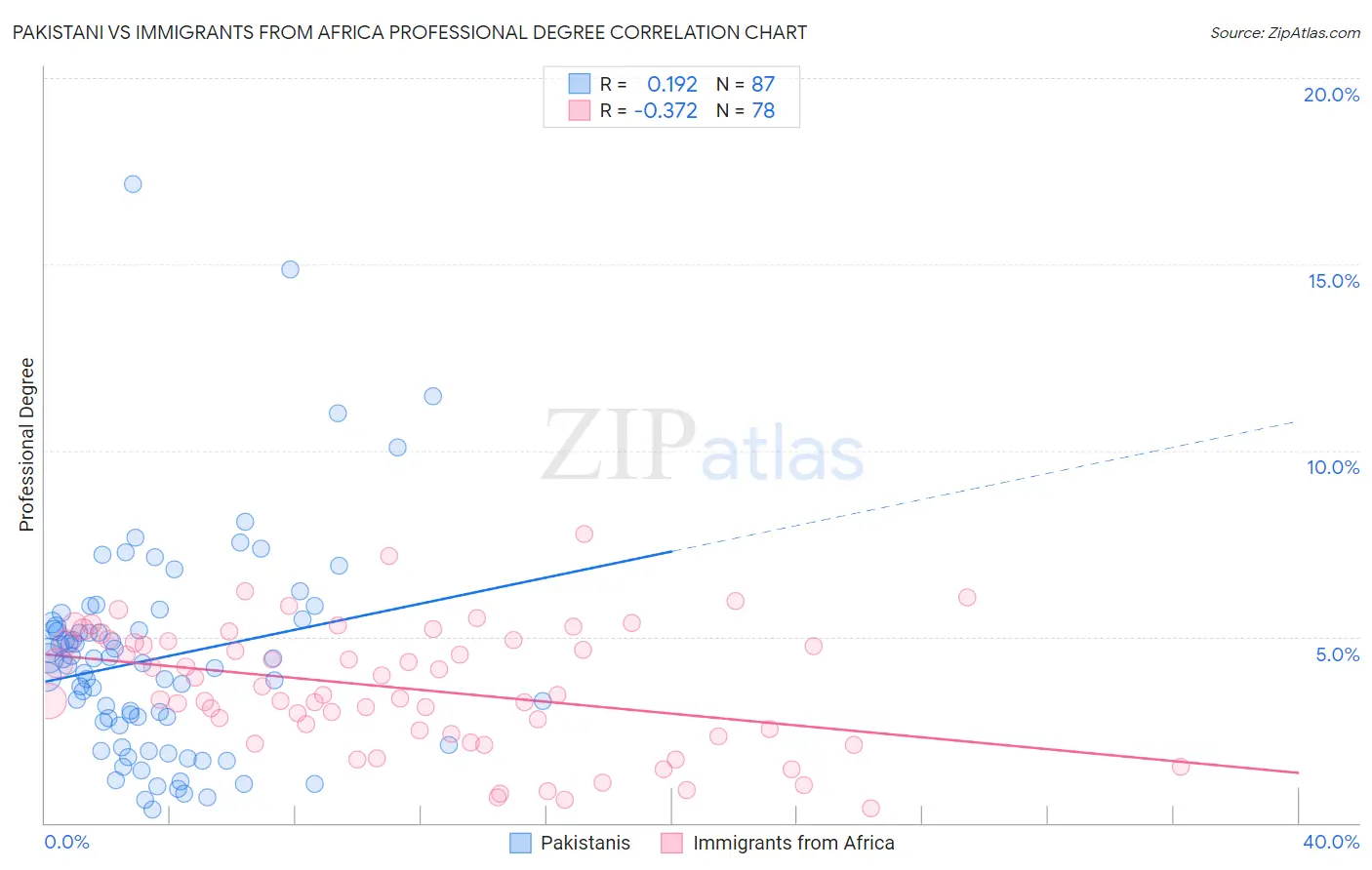 Pakistani vs Immigrants from Africa Professional Degree