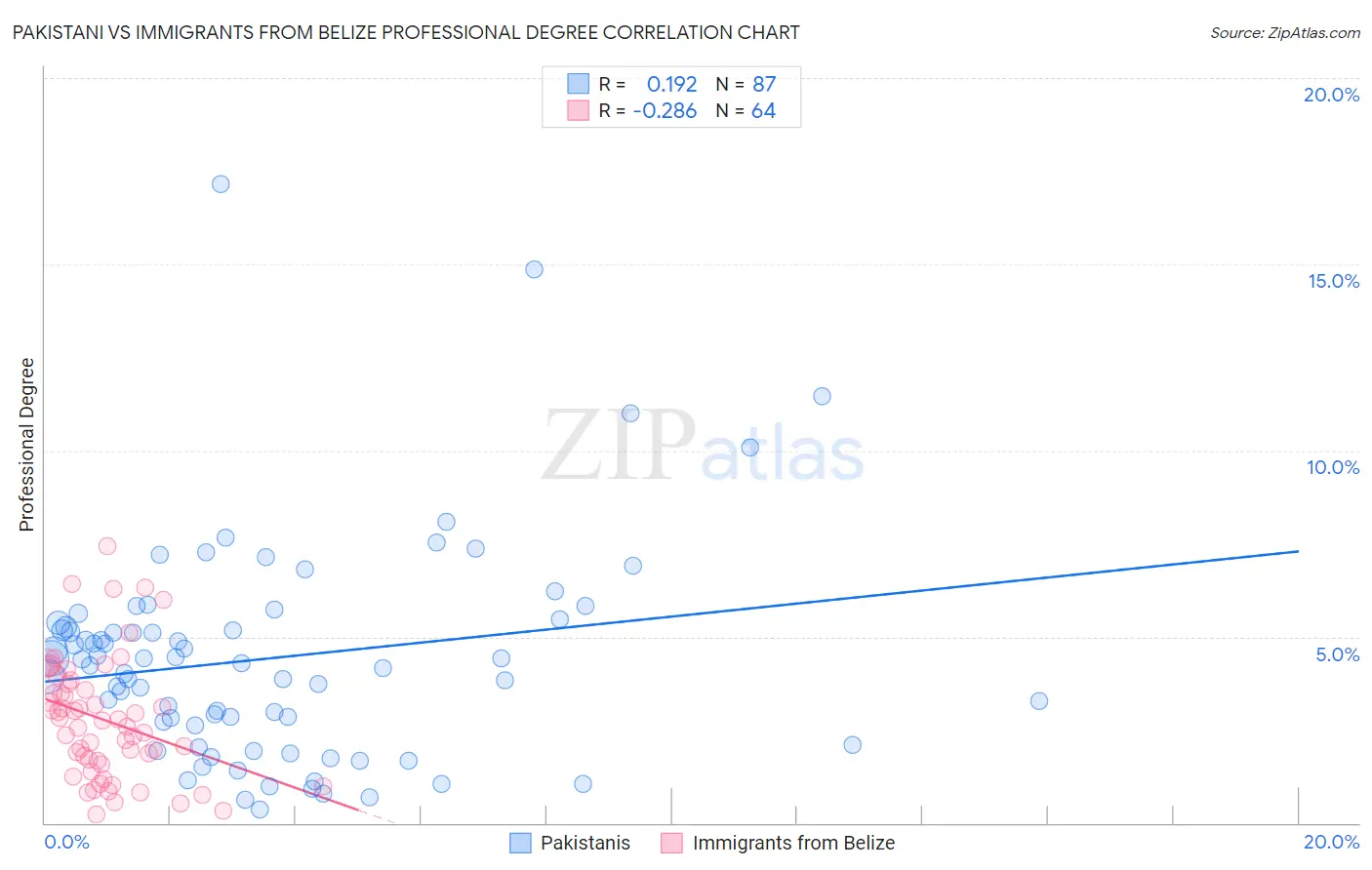 Pakistani vs Immigrants from Belize Professional Degree