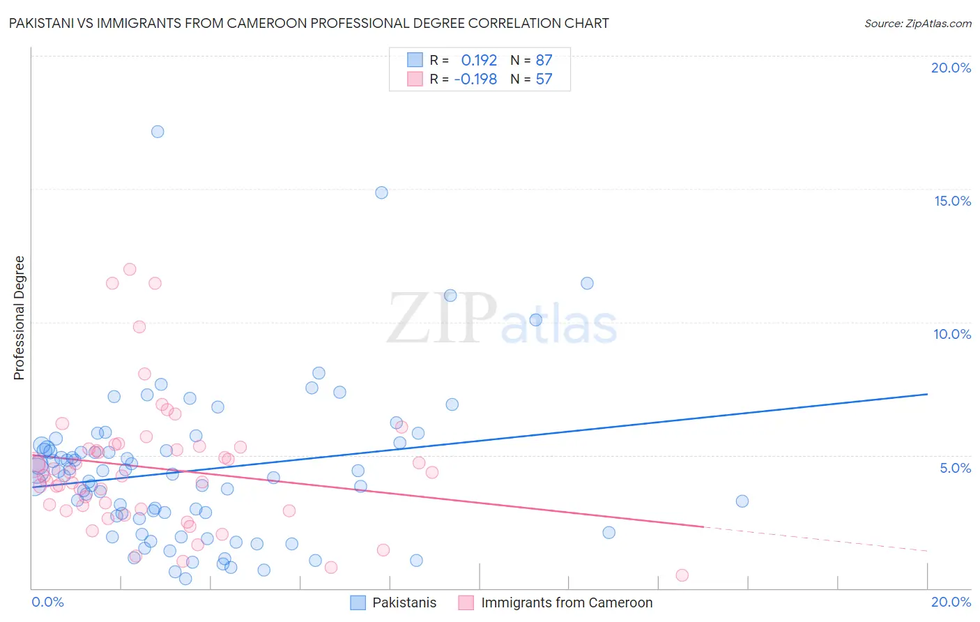 Pakistani vs Immigrants from Cameroon Professional Degree