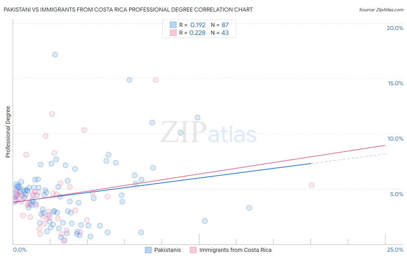 Pakistani vs Immigrants from Costa Rica Professional Degree