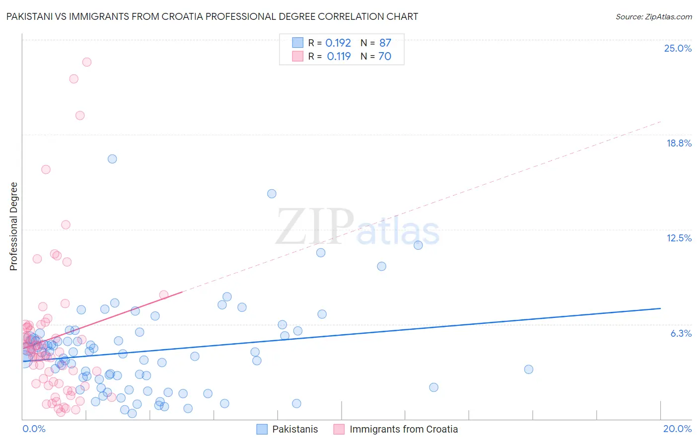 Pakistani vs Immigrants from Croatia Professional Degree