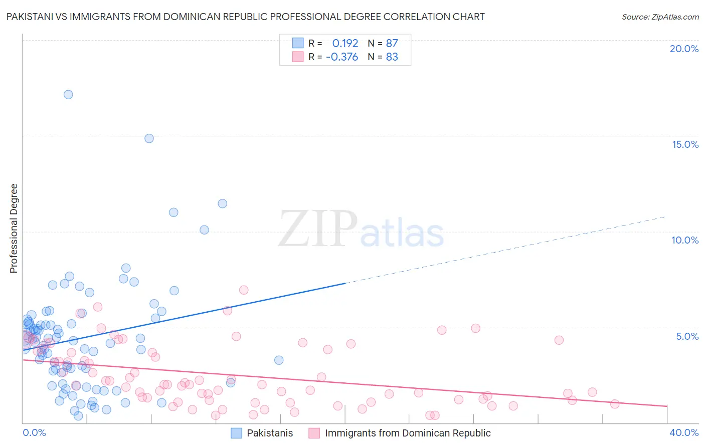Pakistani vs Immigrants from Dominican Republic Professional Degree