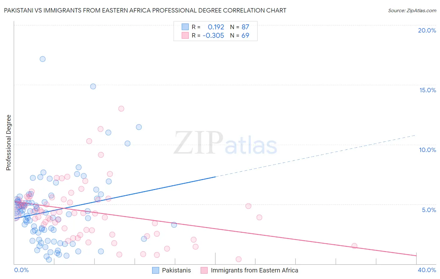 Pakistani vs Immigrants from Eastern Africa Professional Degree