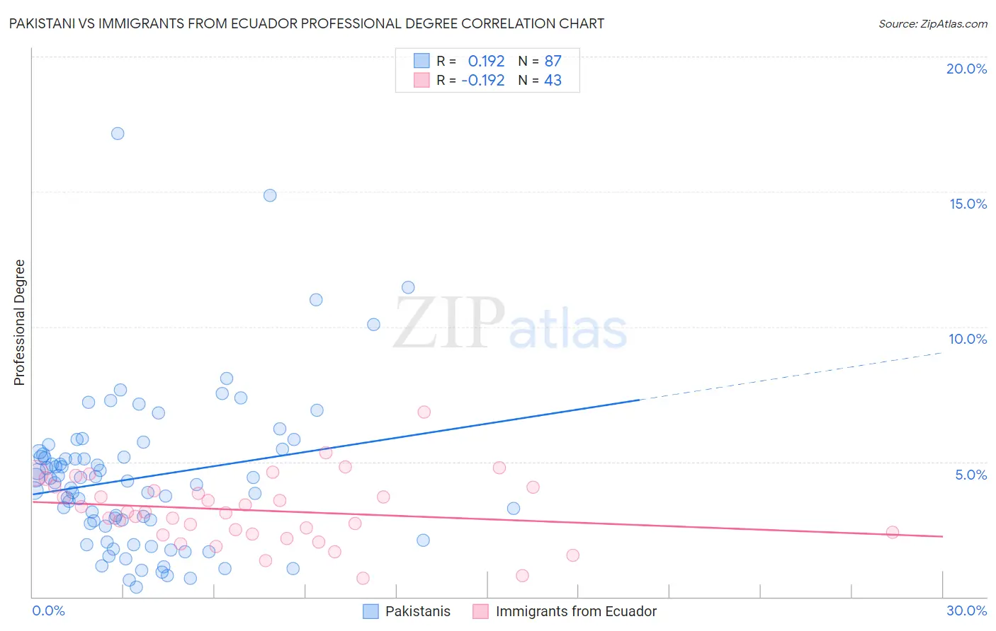 Pakistani vs Immigrants from Ecuador Professional Degree