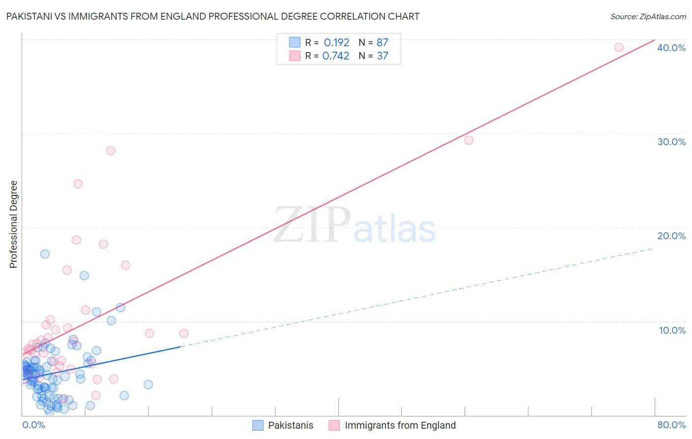 Pakistani vs Immigrants from England Professional Degree