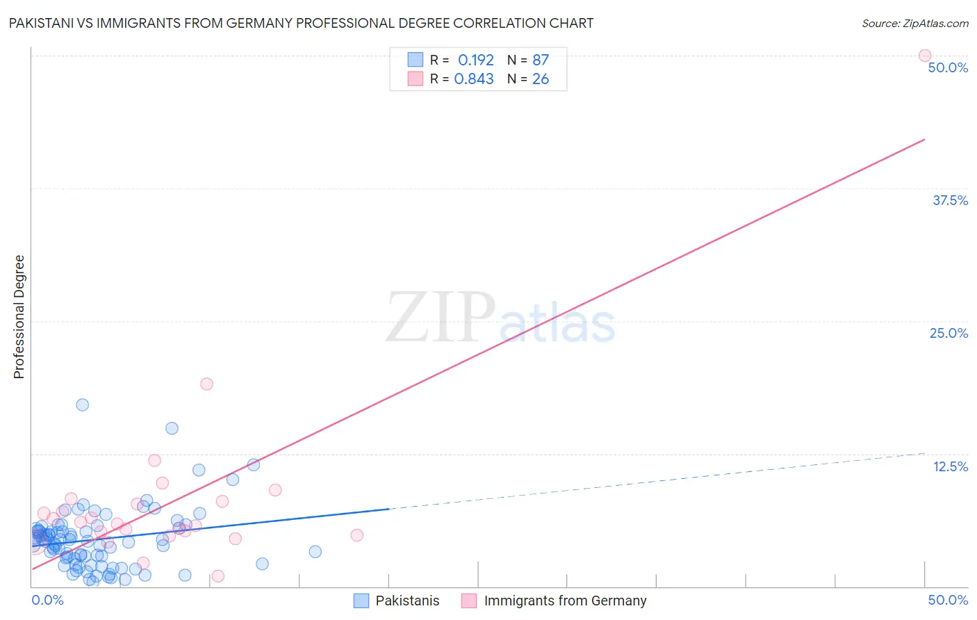 Pakistani vs Immigrants from Germany Professional Degree