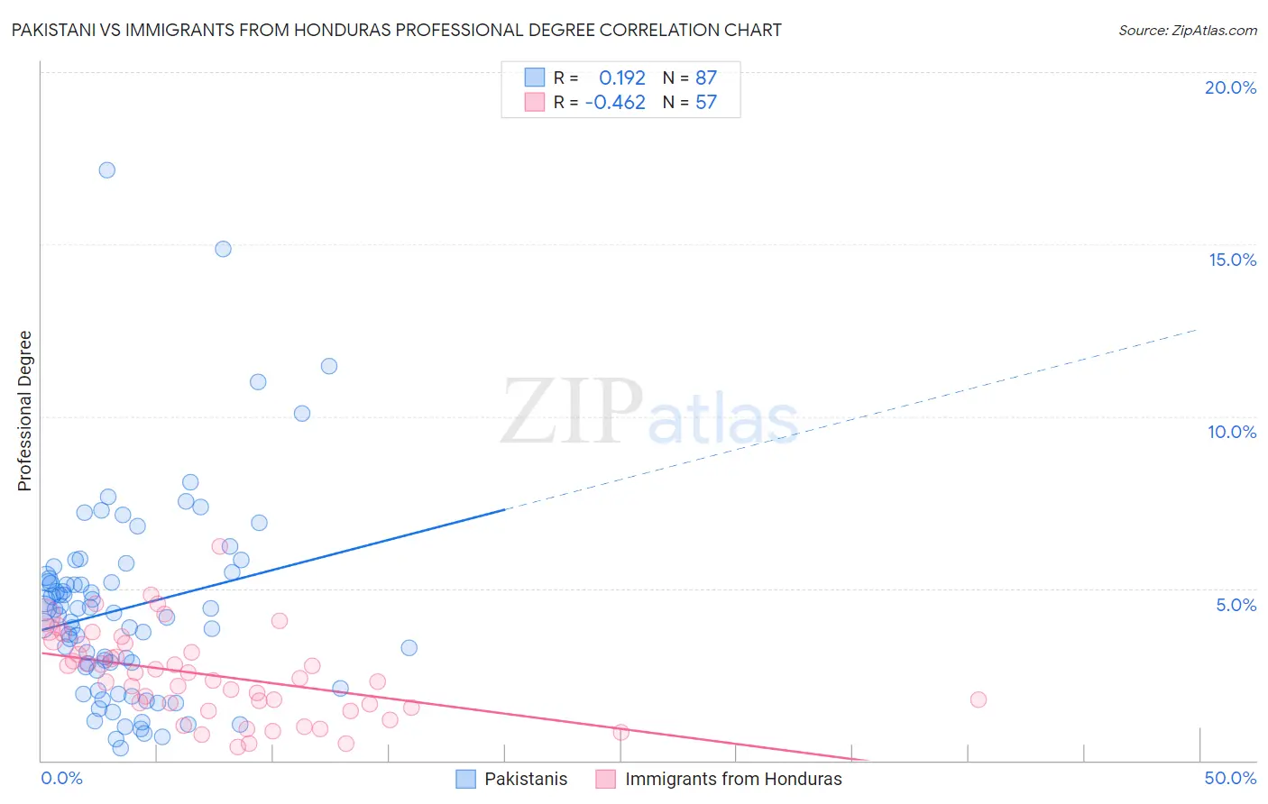 Pakistani vs Immigrants from Honduras Professional Degree