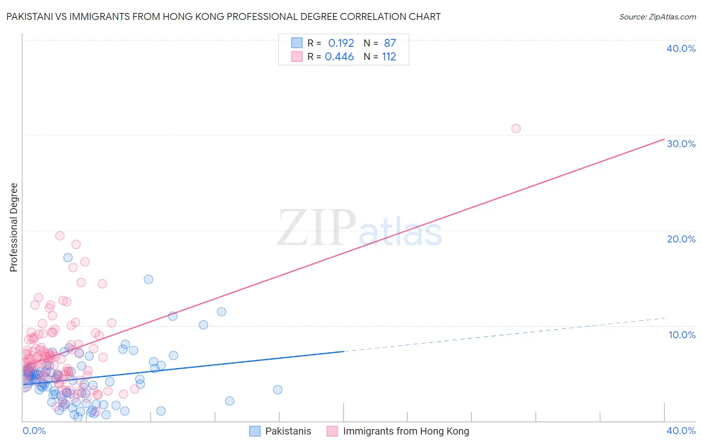 Pakistani vs Immigrants from Hong Kong Professional Degree