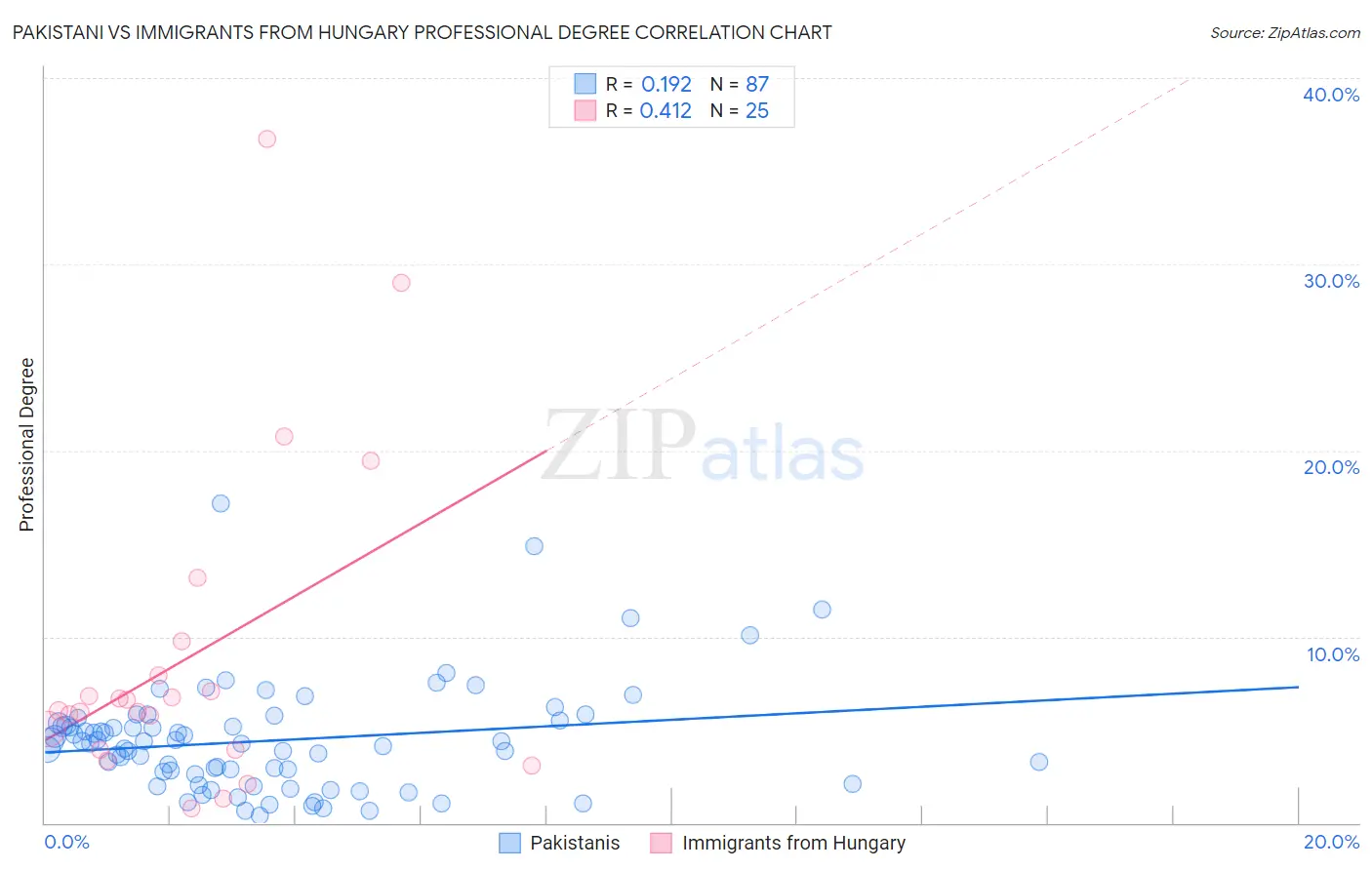 Pakistani vs Immigrants from Hungary Professional Degree