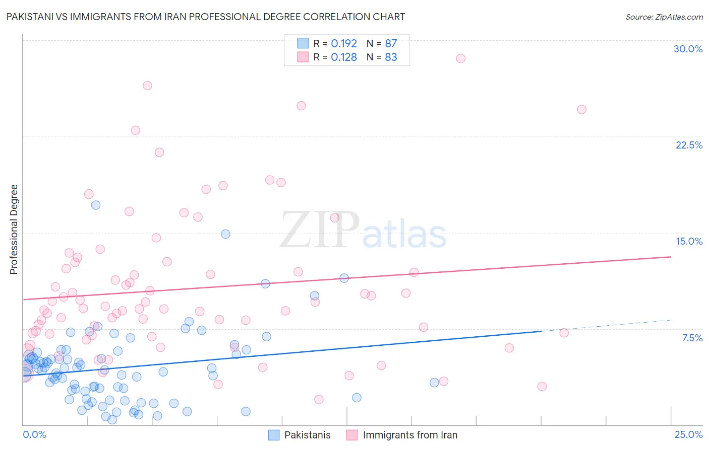 Pakistani vs Immigrants from Iran Professional Degree