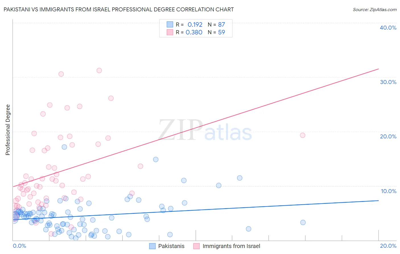 Pakistani vs Immigrants from Israel Professional Degree