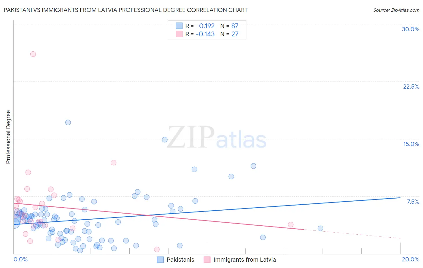 Pakistani vs Immigrants from Latvia Professional Degree