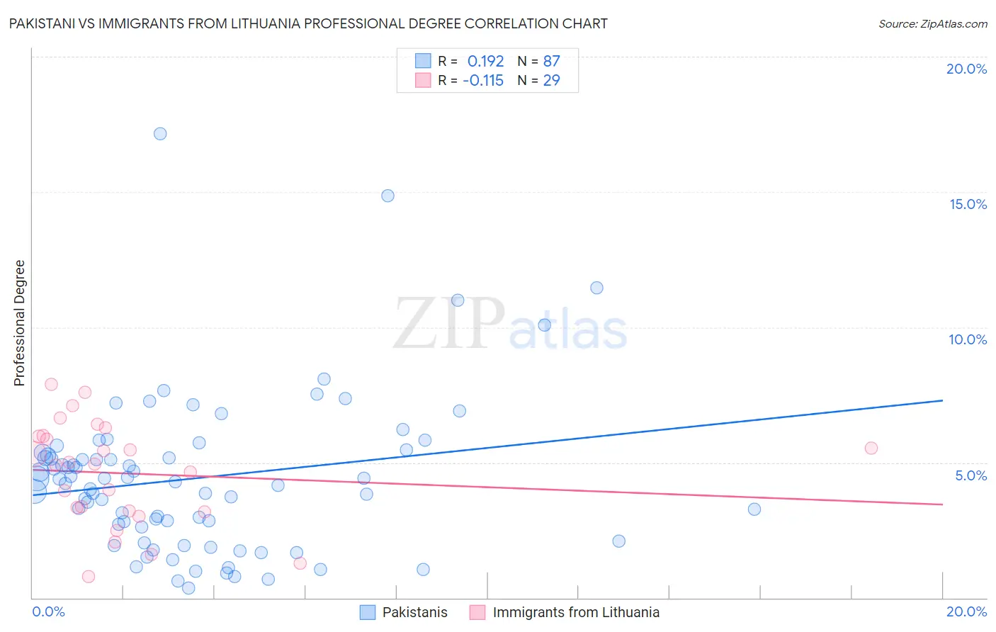 Pakistani vs Immigrants from Lithuania Professional Degree