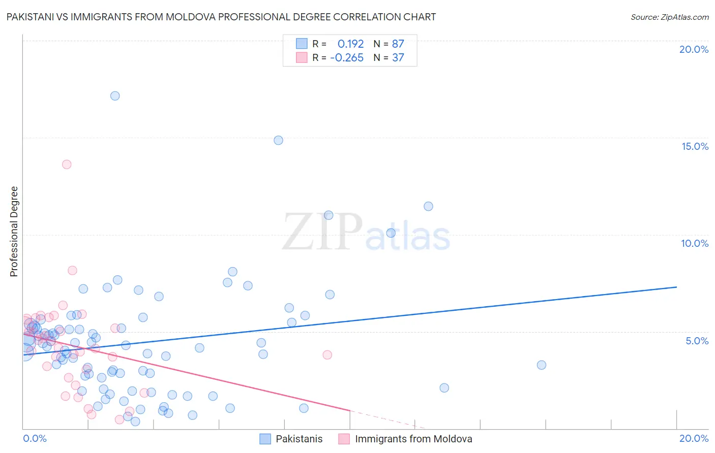 Pakistani vs Immigrants from Moldova Professional Degree