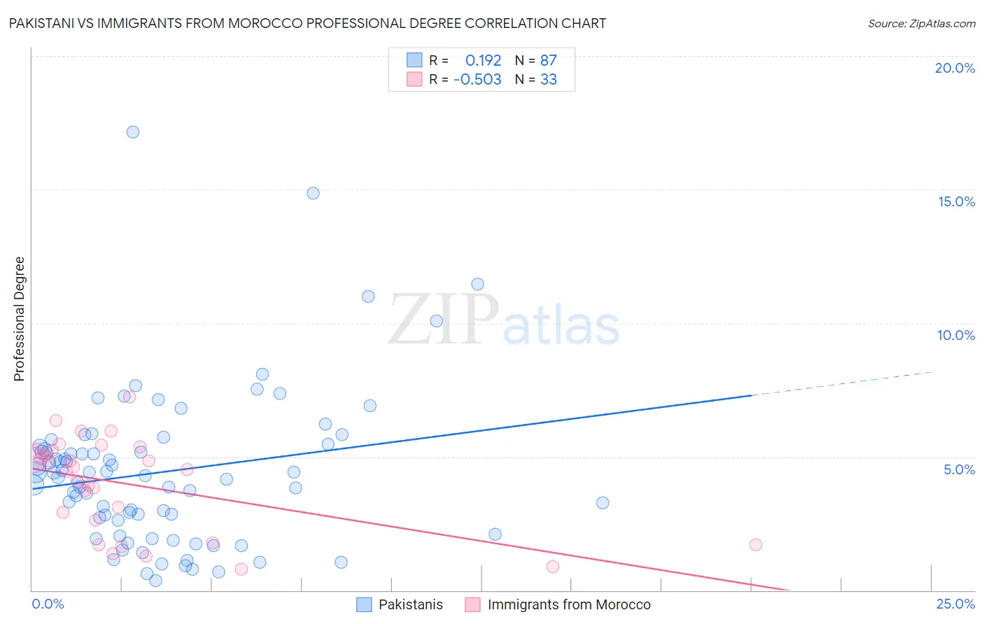 Pakistani vs Immigrants from Morocco Professional Degree