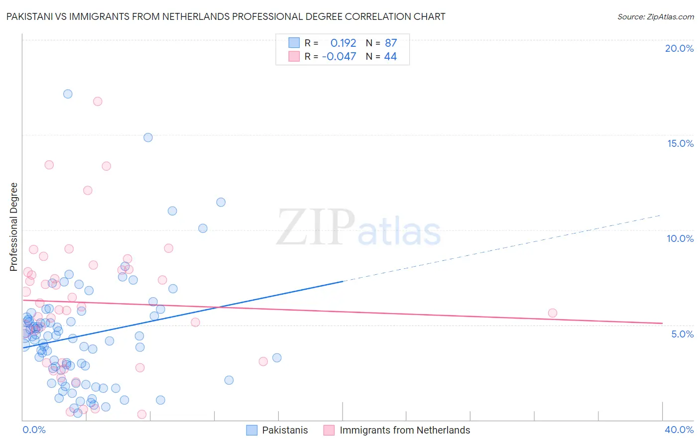 Pakistani vs Immigrants from Netherlands Professional Degree