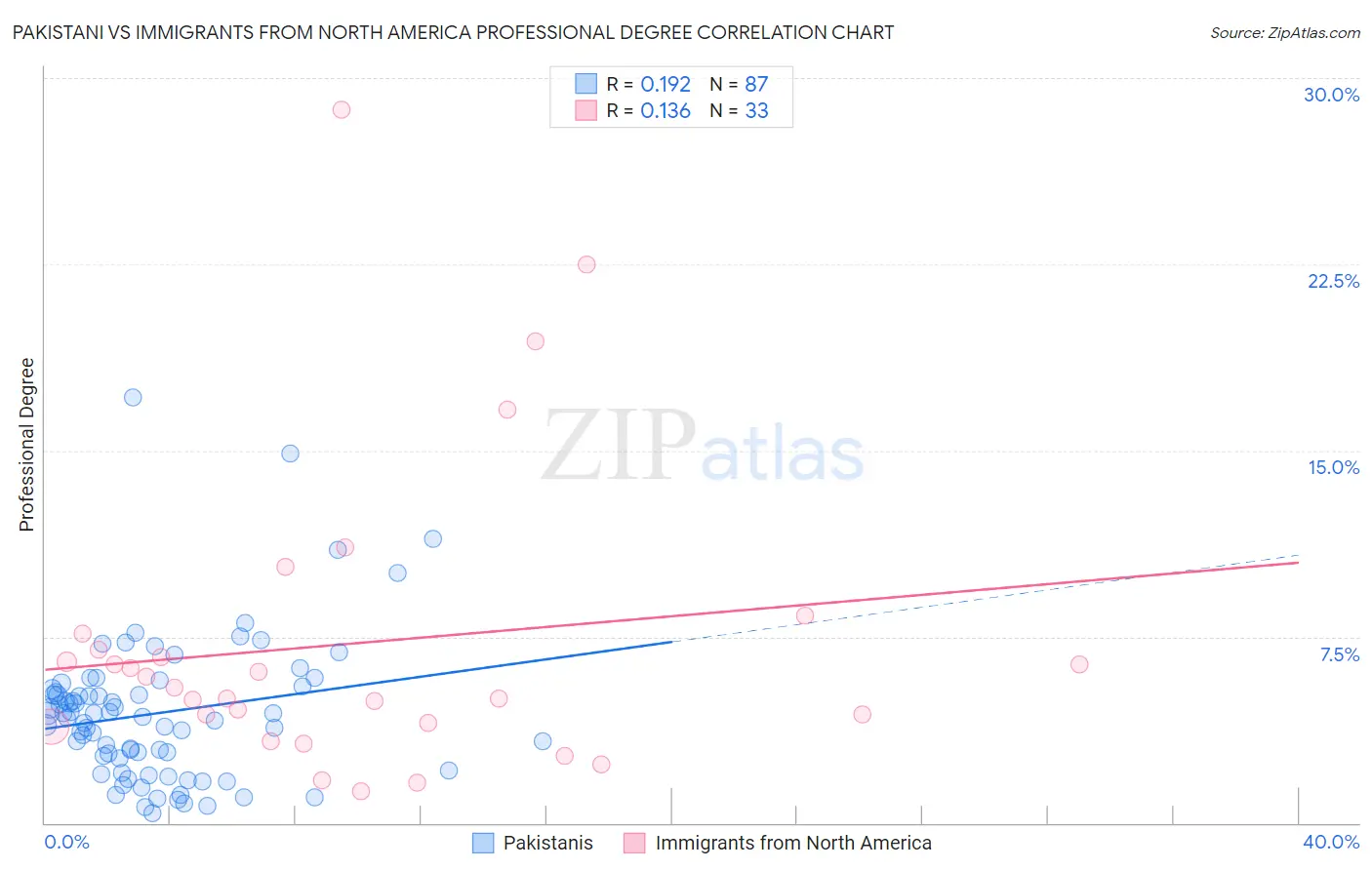 Pakistani vs Immigrants from North America Professional Degree