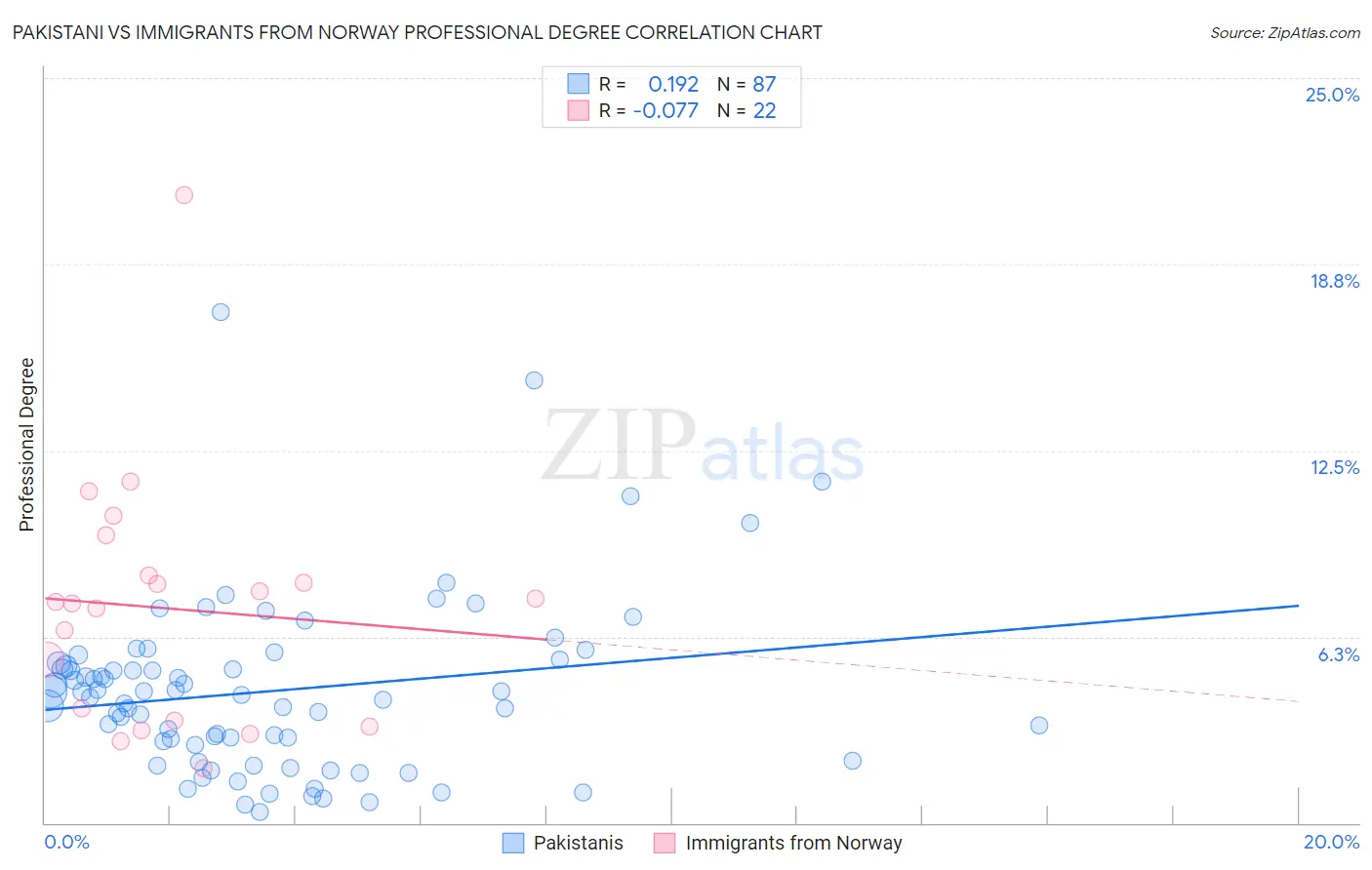 Pakistani vs Immigrants from Norway Professional Degree